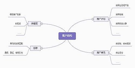 竞价账户结构搭建