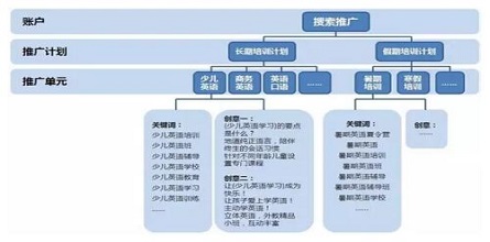 竞价推广账户结构