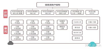 账户结构搭建