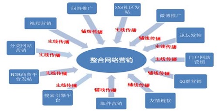 网络营销