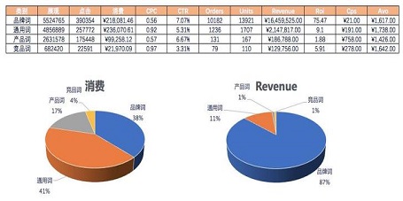 sem数据分析