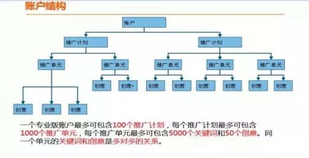 竞价账号结构