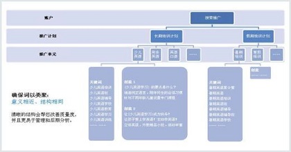 竞价推广账户结构