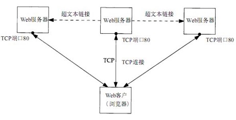 超文本链接