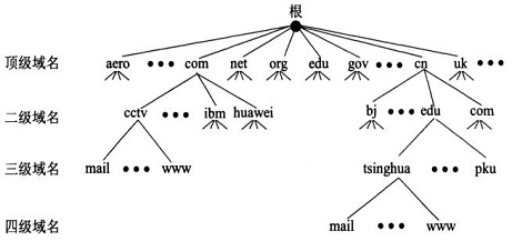 域名解析