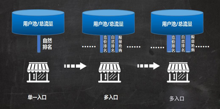 竞价流量结构