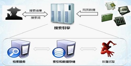 搜索引擎垃圾技术