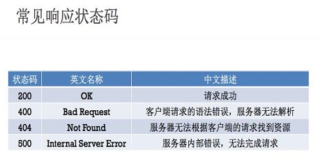 http状态码