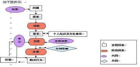 消费者购买路径