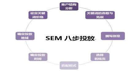 sem营销推广