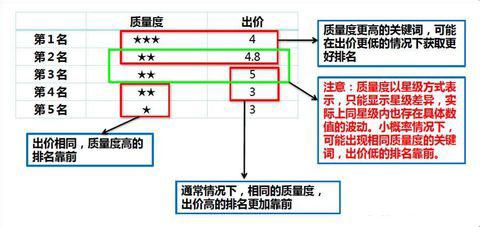 竞价排名规则