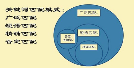 竞价关键词选择方式