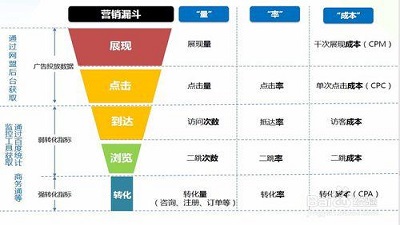 对于SEM竞价小白该怎么学习