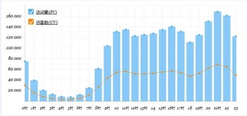 网站关键词有排名但就是没流量怎么办