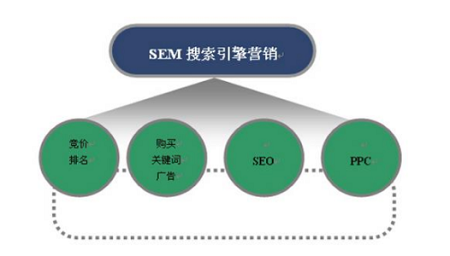 百度竞价如何做好sem优化工作