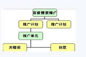 什么样的sem账户结构利于推广优化？