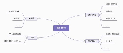 sem账户结构搭建问题解析汇总