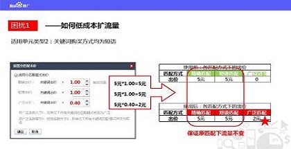 百度竞价分匹配模式出价功能的优势与用法