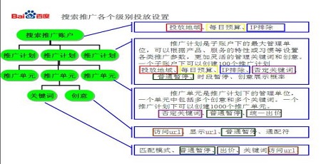 sem竞价账户结构搭建的意义是什么？