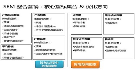 竞价员要制定合理的广告推广方案