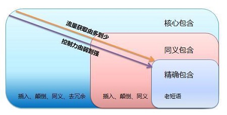 竞价关键词该如何去选择