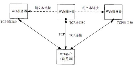 「北京seo」超文本链接与超链接的区别在哪？