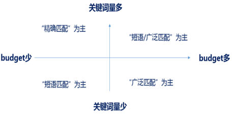 按用户需求来管理推广账户关键词的好处