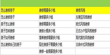 sem竞价之，按消费者需求分组关键词