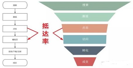 有点击没对话之 着陆页的抵达率与用户体验