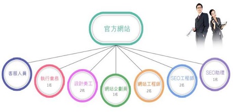 seo优化团队是由哪些人员组成的？