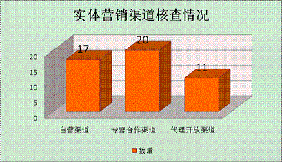 自营渠道：我们要长期经营的渠道阵地