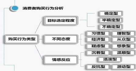 决定消费者的消费行为的5个关键点是什么