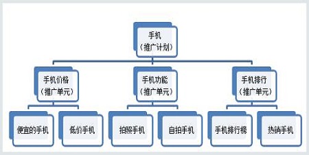 四川互联网开户 账户质量度与账户结构的关