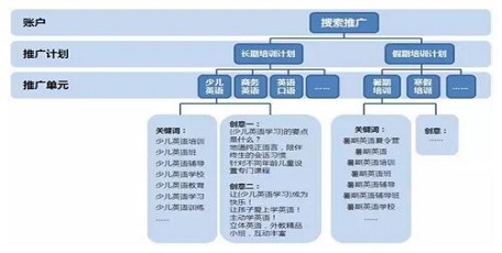 SEM竞价账户结构优化与关键词的搭建策略