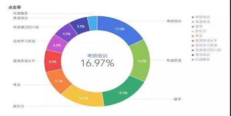 SEM竞价数据遇到点击高但无转化的流量怎么优化