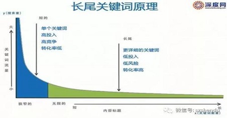 怎么利用网站内页来做长尾词的排名