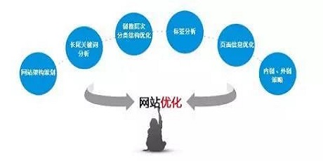 成都seo优化帮您解决网站关键词排名优化的问题