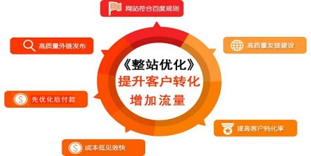 为什么很多的企业选择整站优化呢？