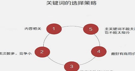 SEM推广账户与关键词搭建策略是