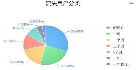 七种原因导致APP的用户流失严重