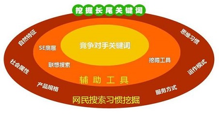 SEO优化必杀技：热门关键词的预测