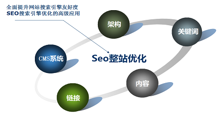 如何全层面的做好网站seo的整站优化呢