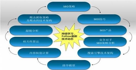 白帽SEO网站优化该如何做的