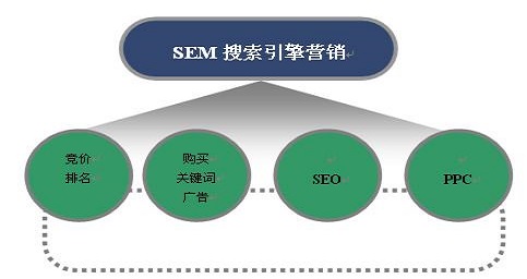 让您的竞价账户效果翻倍的竞价推广方法