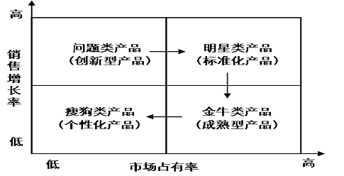 sem优化服务的四象限分析法解析